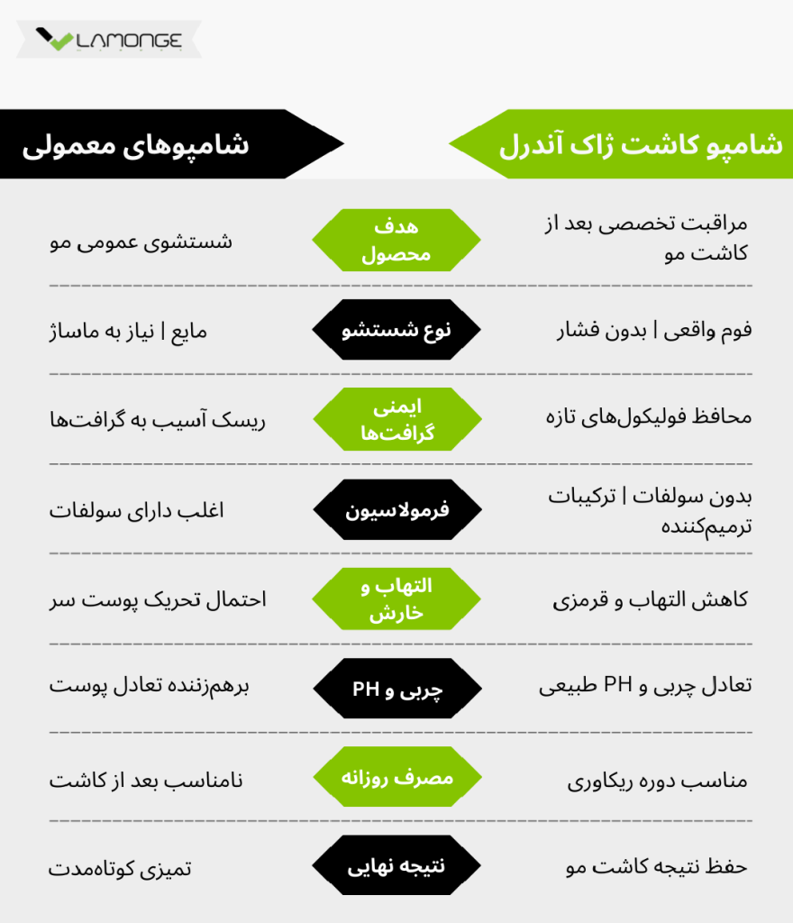 اینفوگرافیکی از مقایسه شامپو کاشت مو ژاک آندرل پاریس و شامپوهای معمولی