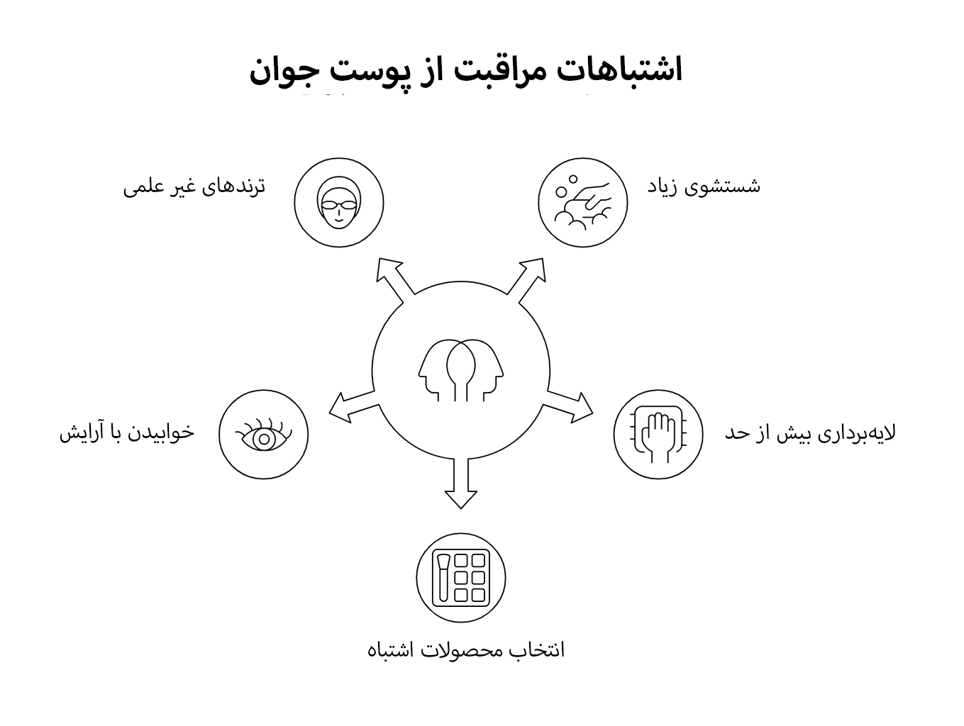 اینفوگرافیک اشتباهات رایج مراقبت از پوست جوان شامل شستوشوی زیاد، لایهبرداری بیشازحد، خوابیدن با آرایش، انتخاب محصولات اشتباه و ترندهای غیرعلمی