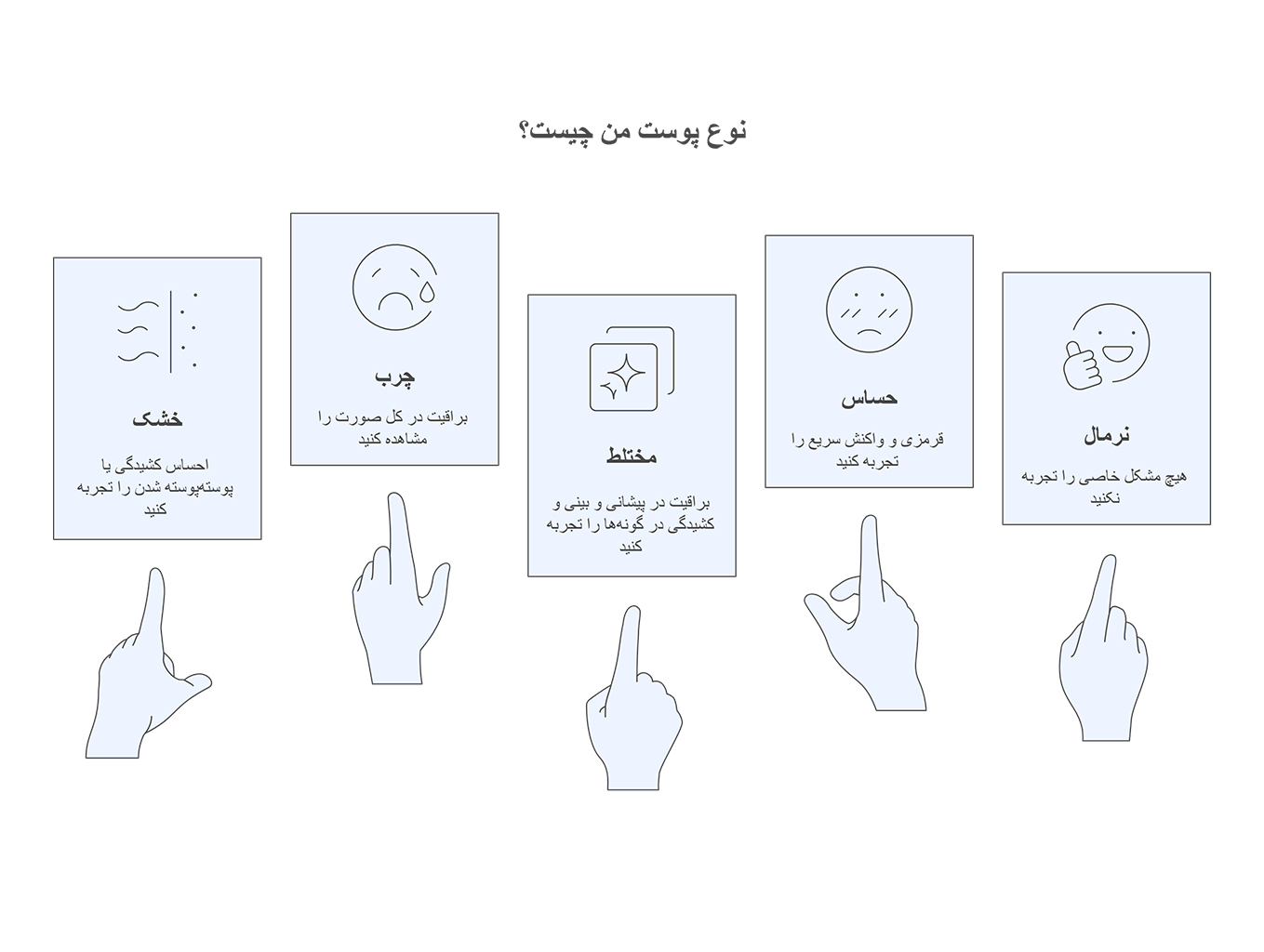 اینفوگرافیک تعیین نوع پوست شامل پوست خشک، چرب، مختلط، حساس و نرمال